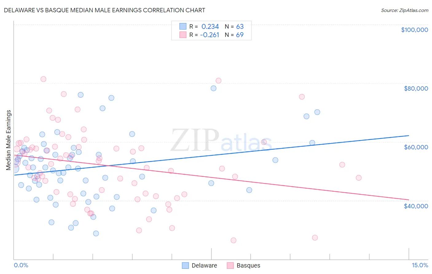 Delaware vs Basque Median Male Earnings