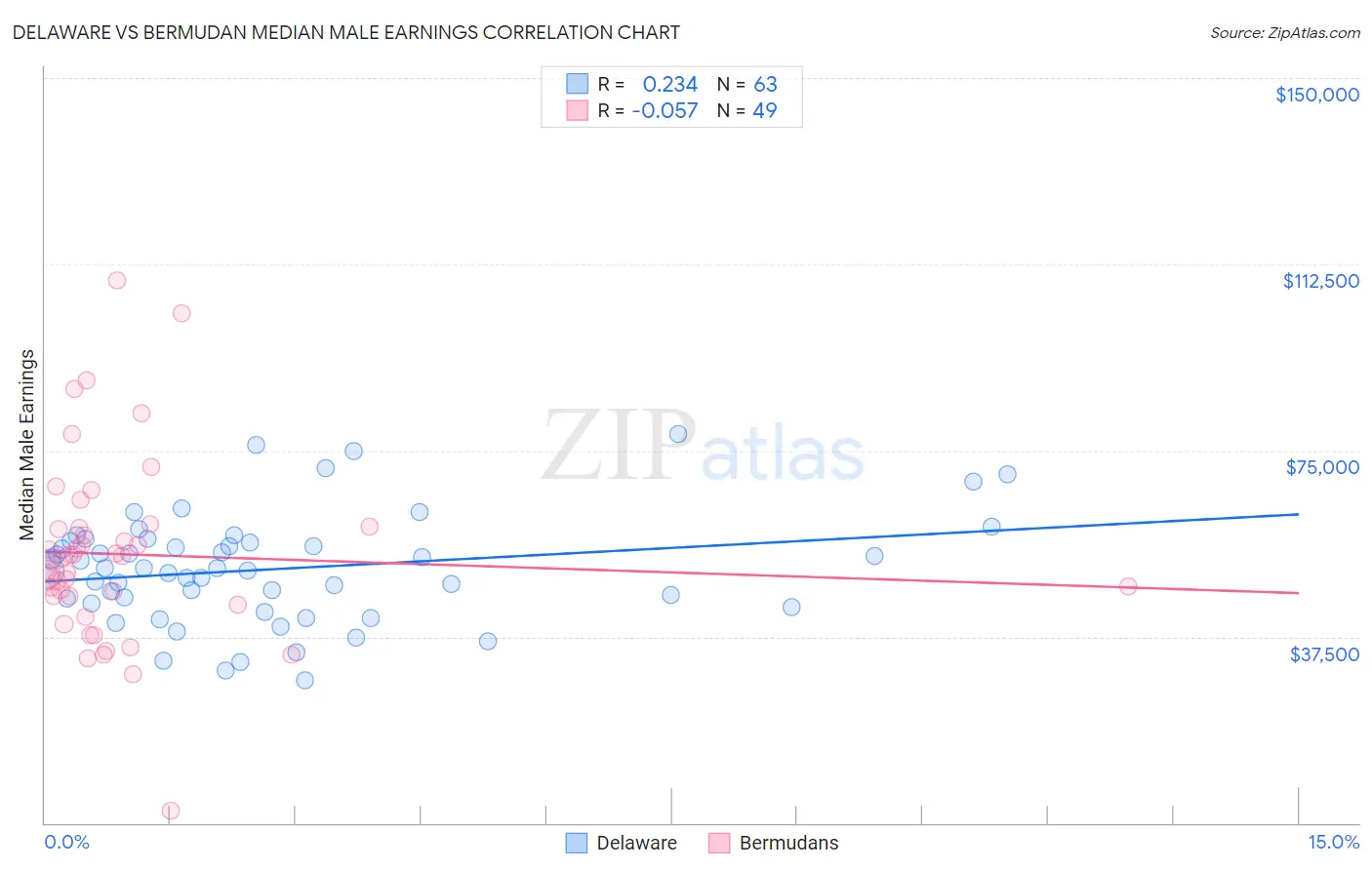 Delaware vs Bermudan Median Male Earnings