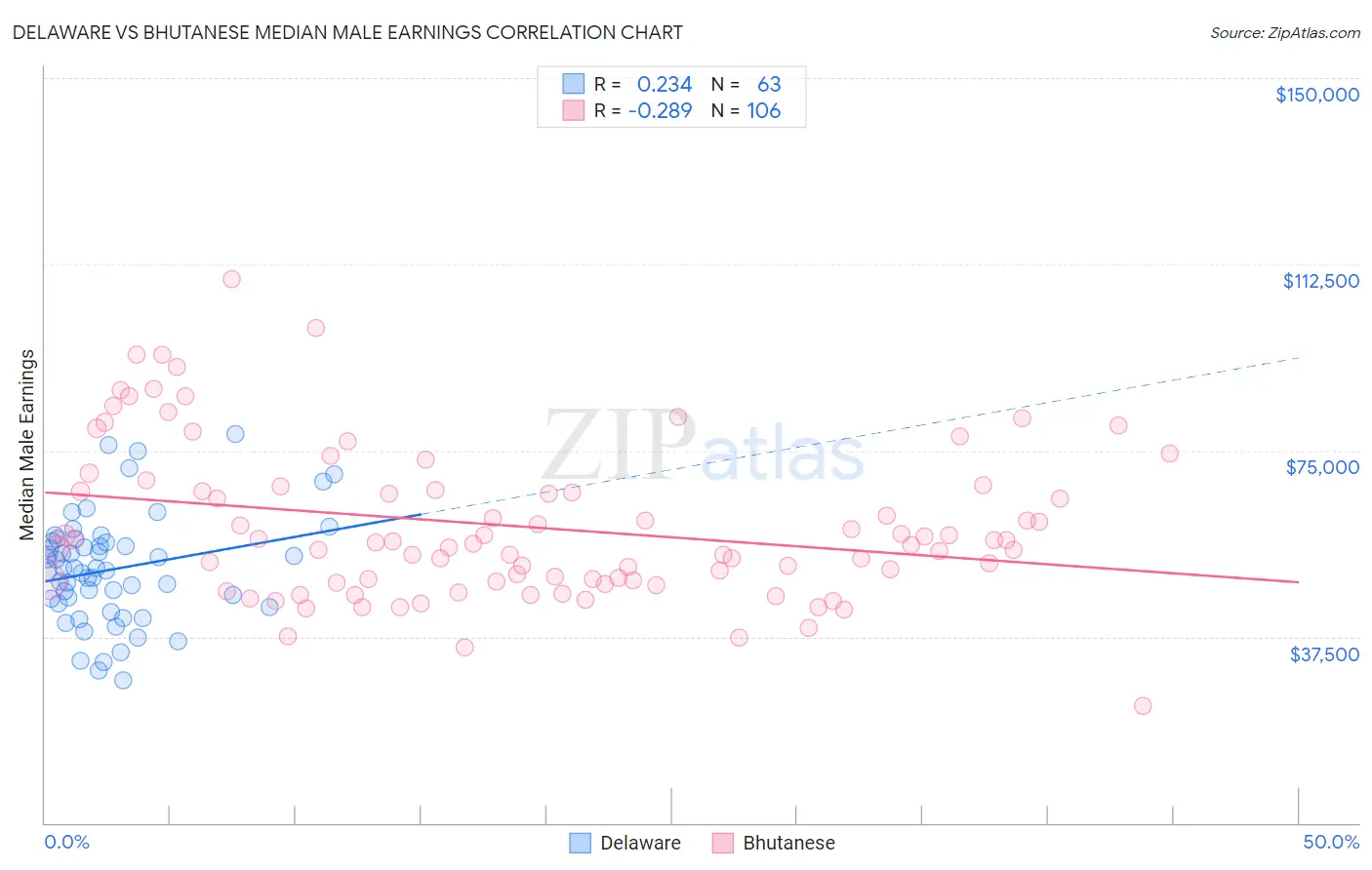 Delaware vs Bhutanese Median Male Earnings