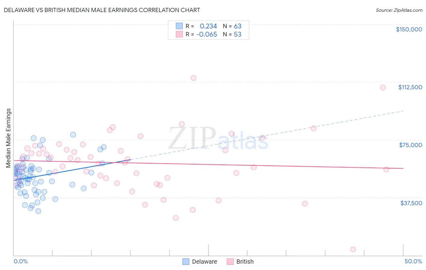 Delaware vs British Median Male Earnings