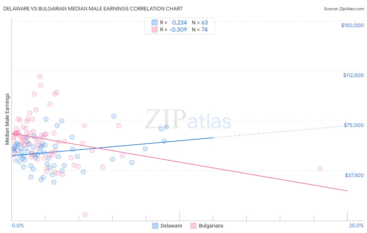 Delaware vs Bulgarian Median Male Earnings