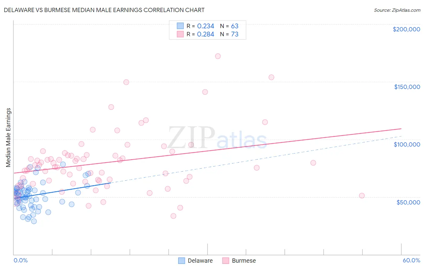 Delaware vs Burmese Median Male Earnings