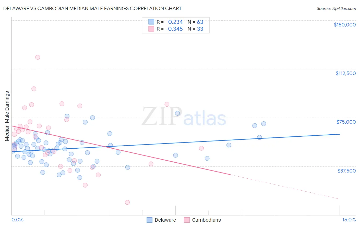 Delaware vs Cambodian Median Male Earnings
