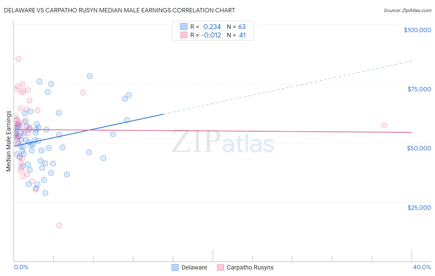 Delaware vs Carpatho Rusyn Median Male Earnings