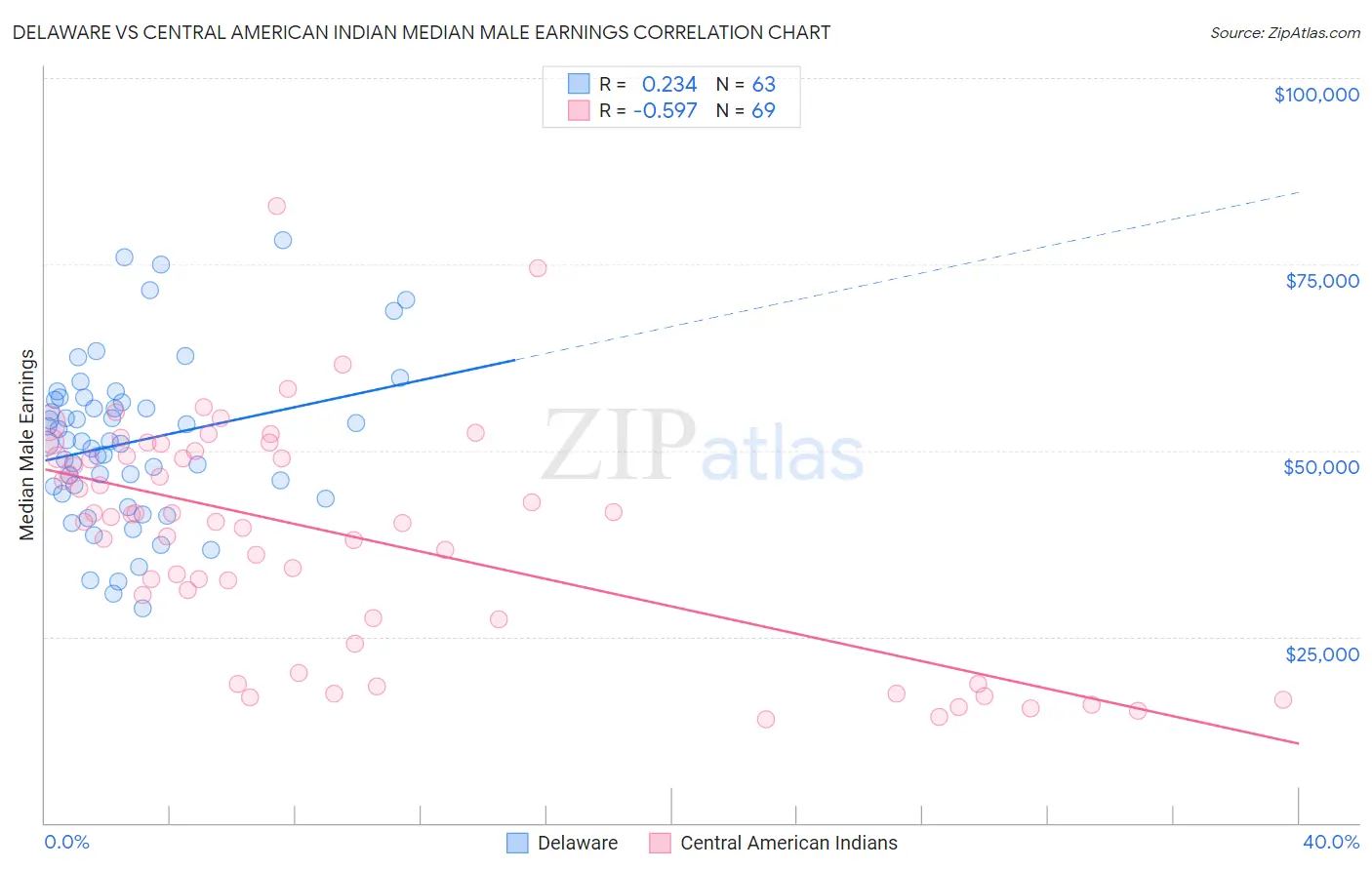Delaware vs Central American Indian Median Male Earnings