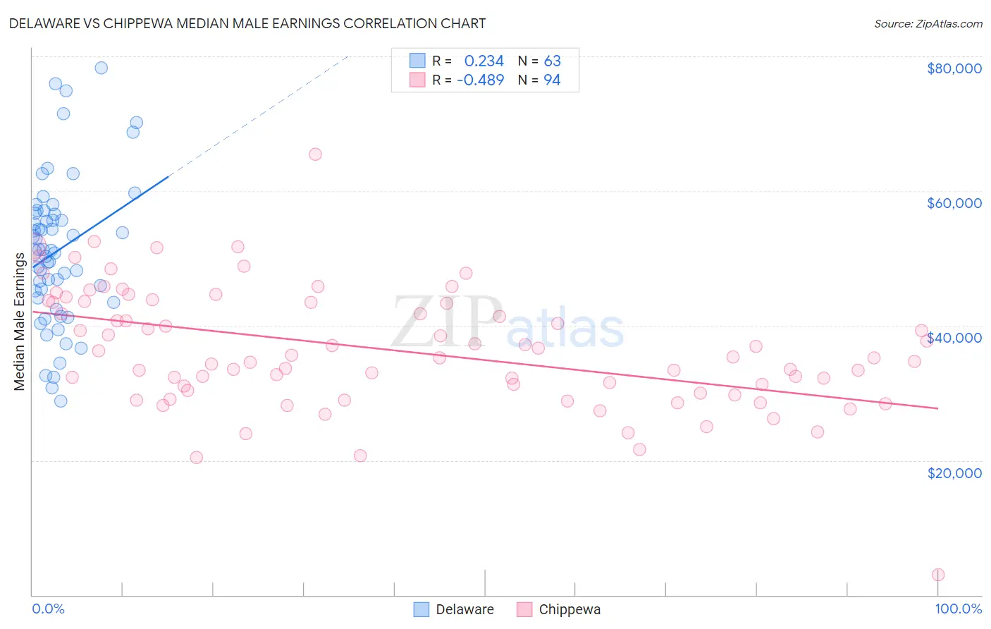 Delaware vs Chippewa Median Male Earnings