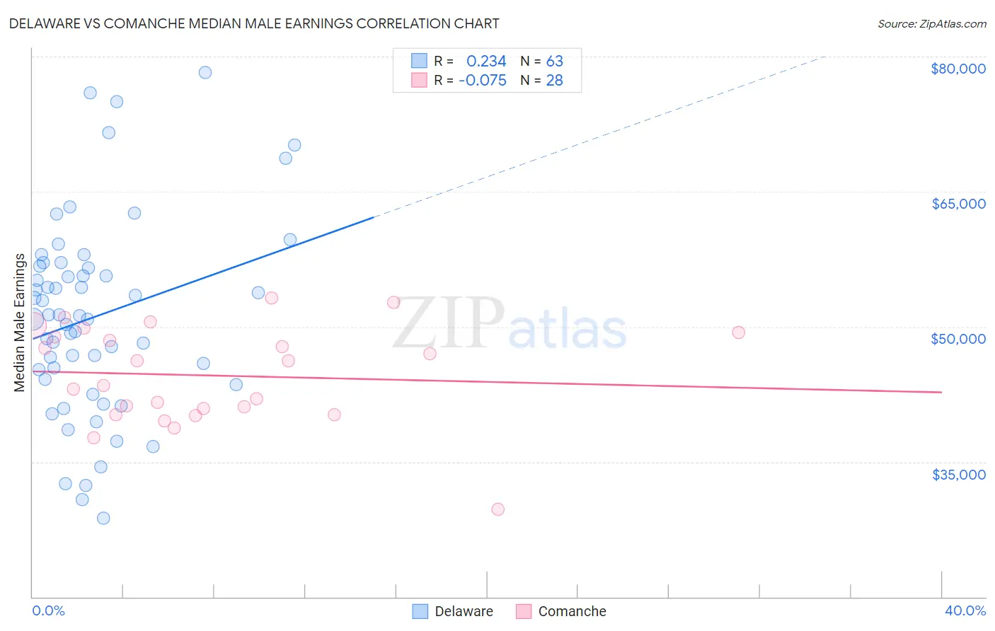 Delaware vs Comanche Median Male Earnings