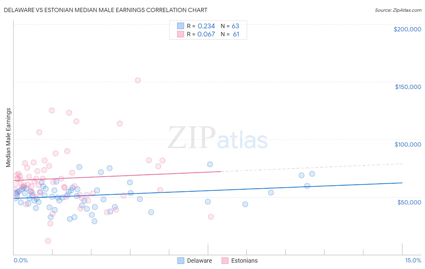Delaware vs Estonian Median Male Earnings