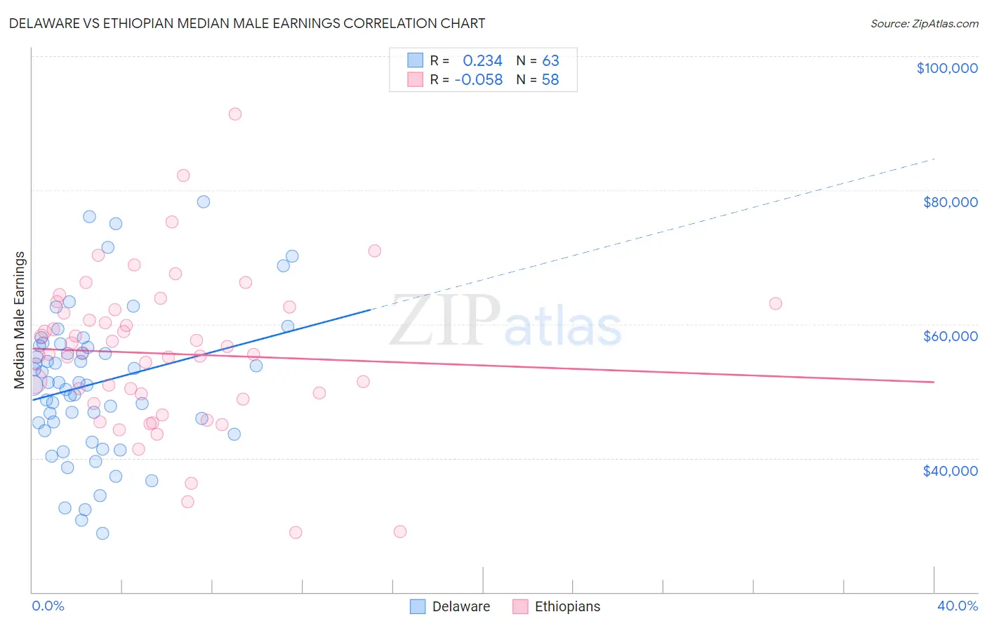 Delaware vs Ethiopian Median Male Earnings