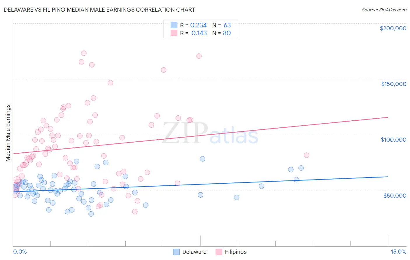 Delaware vs Filipino Median Male Earnings