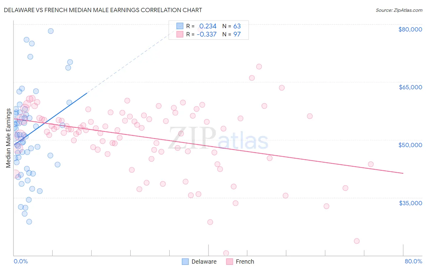 Delaware vs French Median Male Earnings