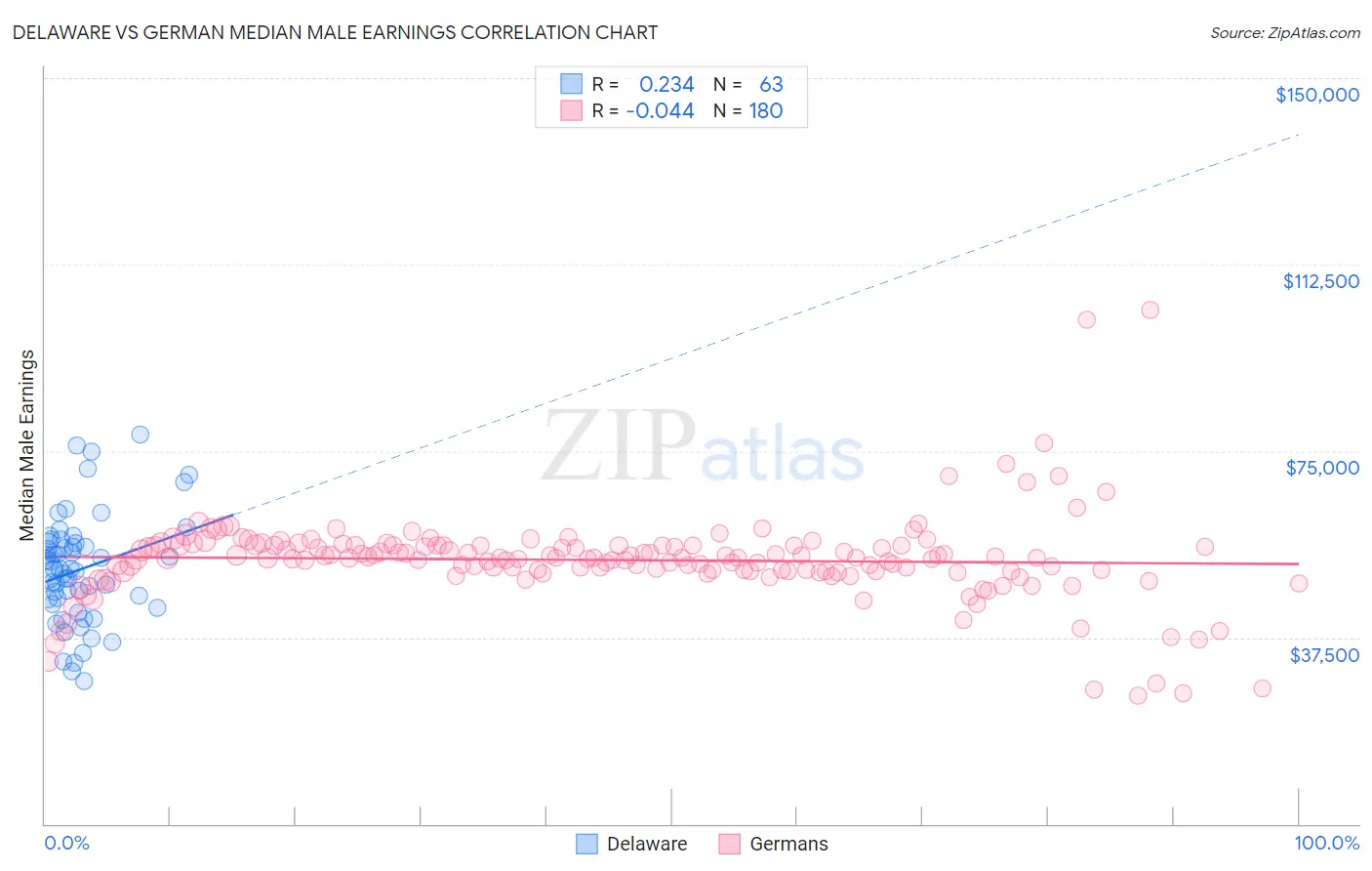 Delaware vs German Median Male Earnings