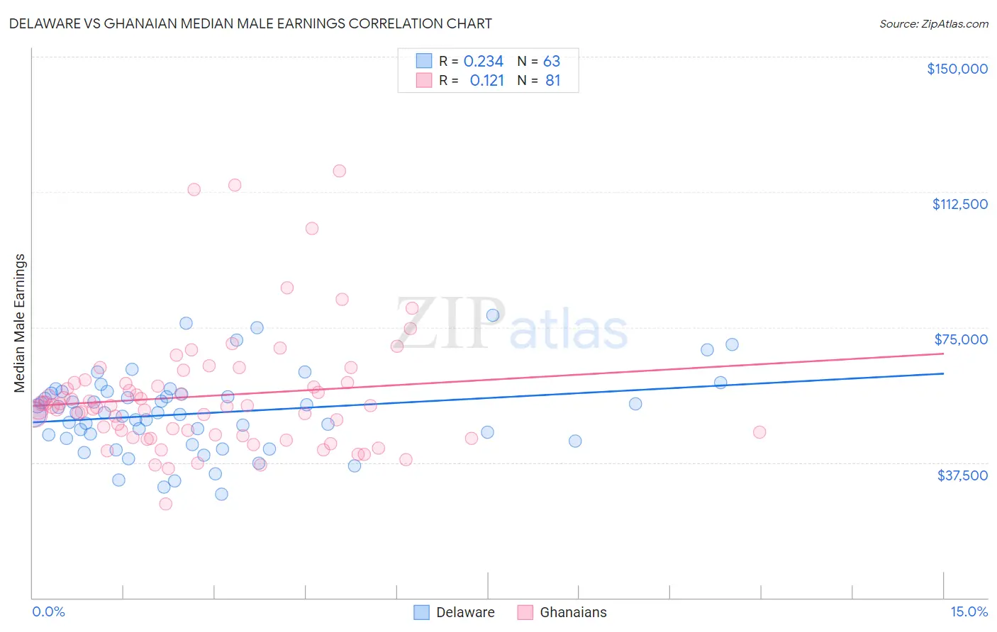 Delaware vs Ghanaian Median Male Earnings
