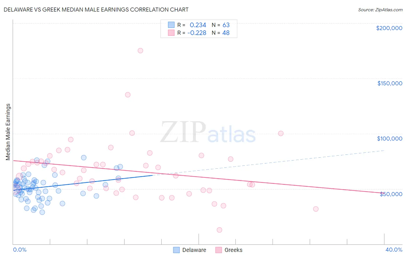 Delaware vs Greek Median Male Earnings