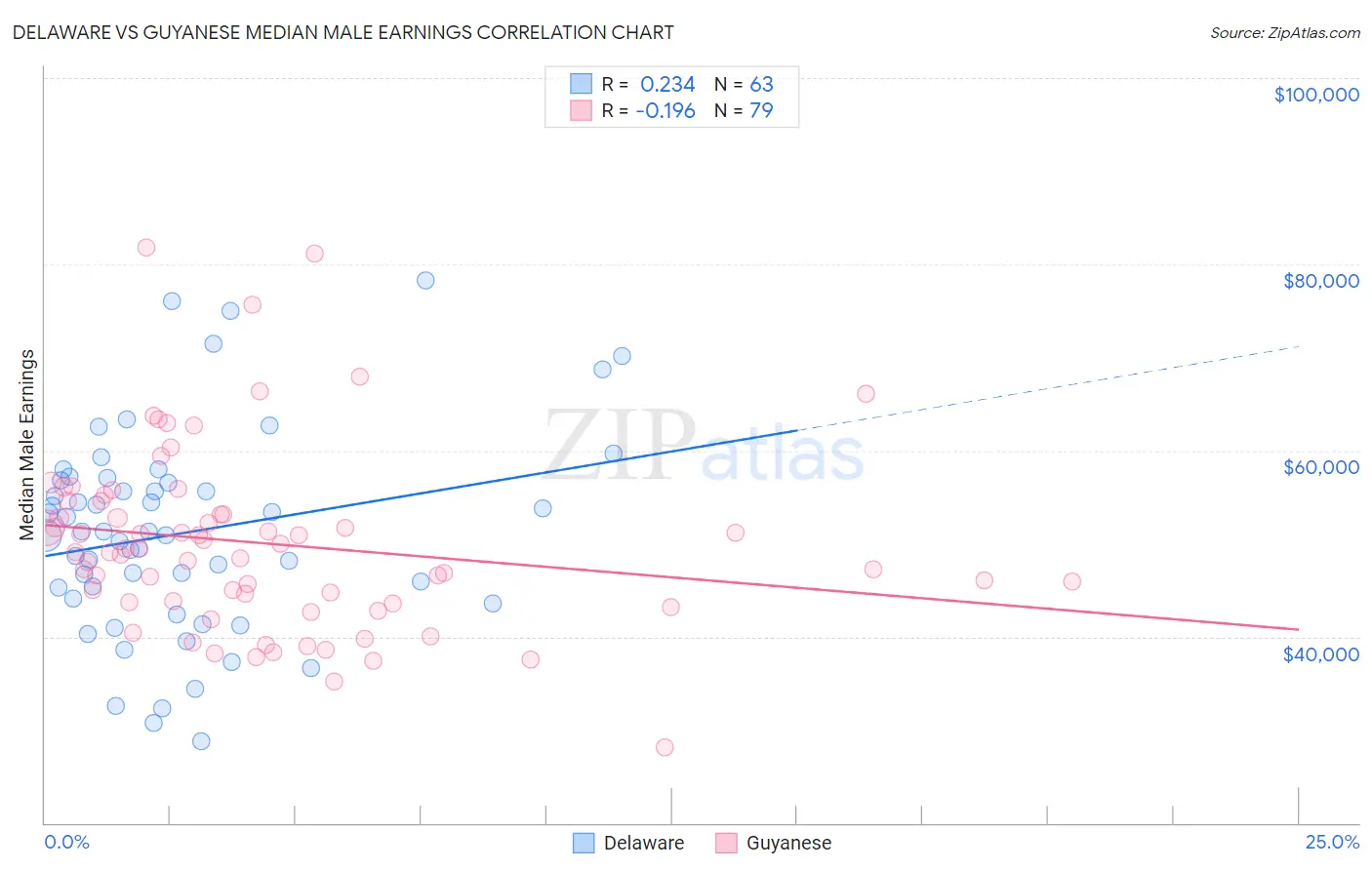 Delaware vs Guyanese Median Male Earnings