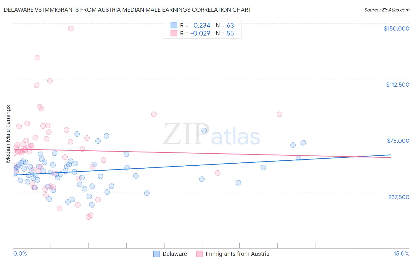 Delaware vs Immigrants from Austria Median Male Earnings