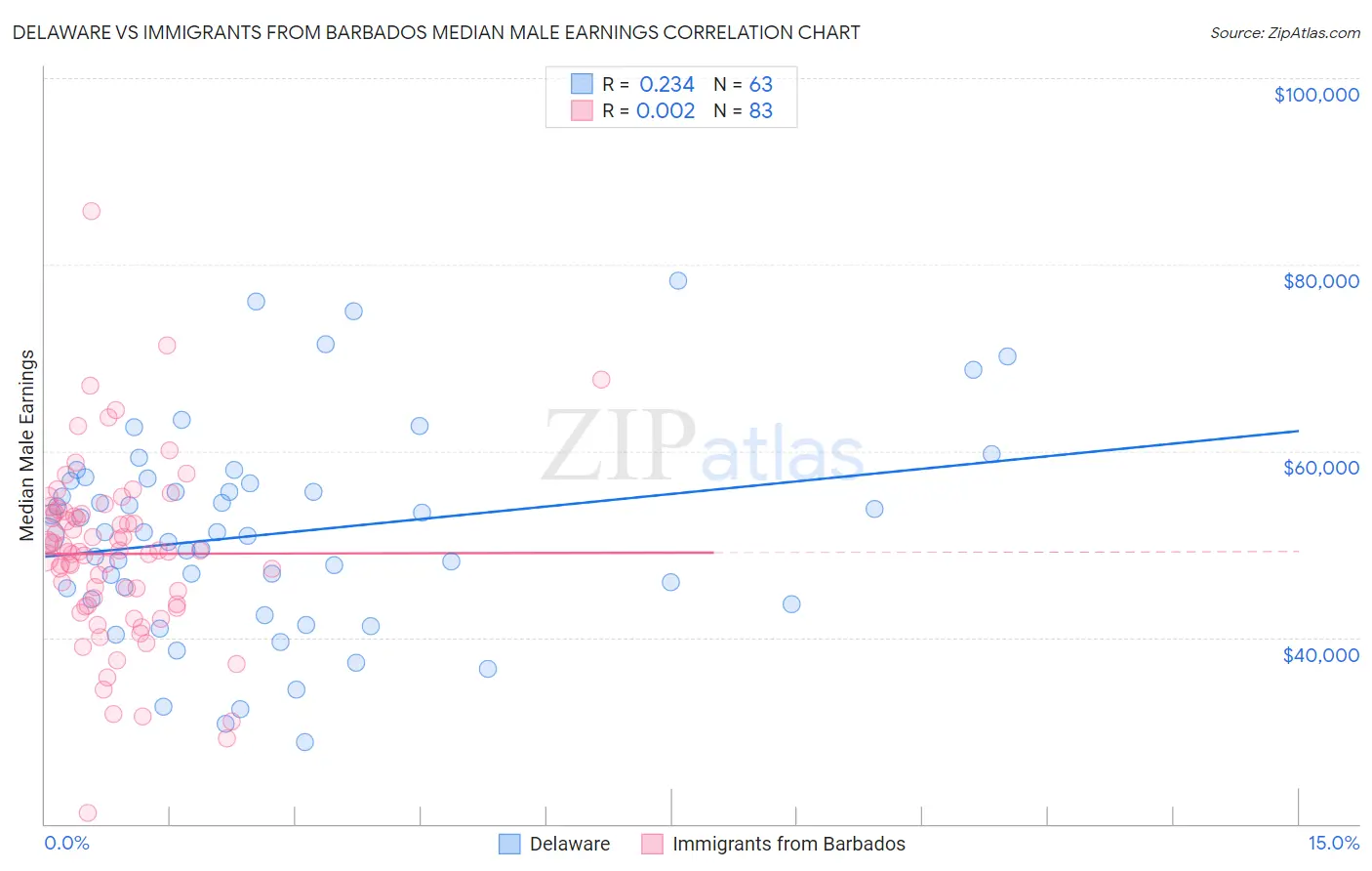 Delaware vs Immigrants from Barbados Median Male Earnings