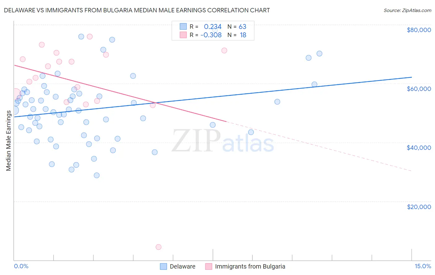 Delaware vs Immigrants from Bulgaria Median Male Earnings