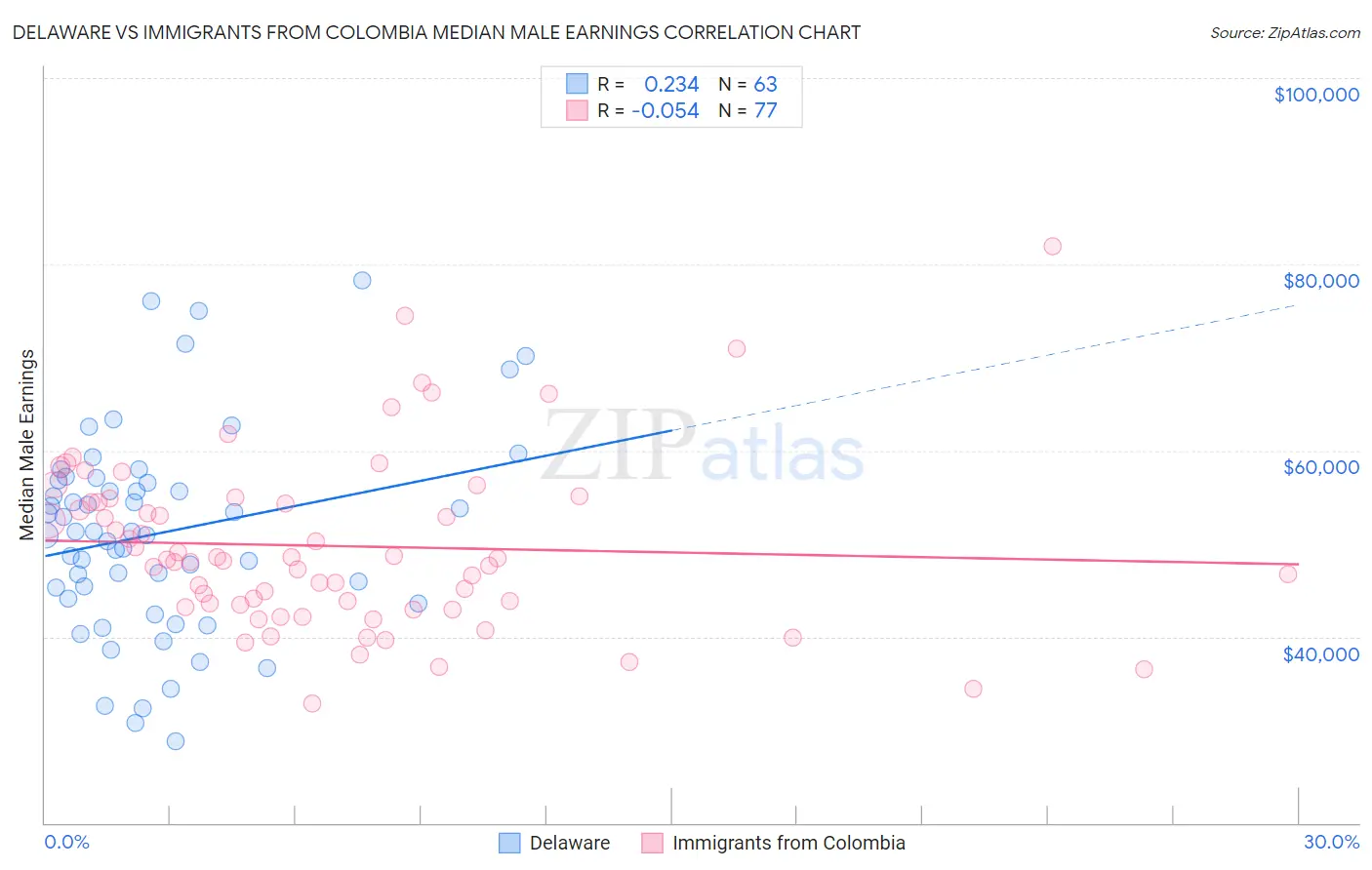 Delaware vs Immigrants from Colombia Median Male Earnings