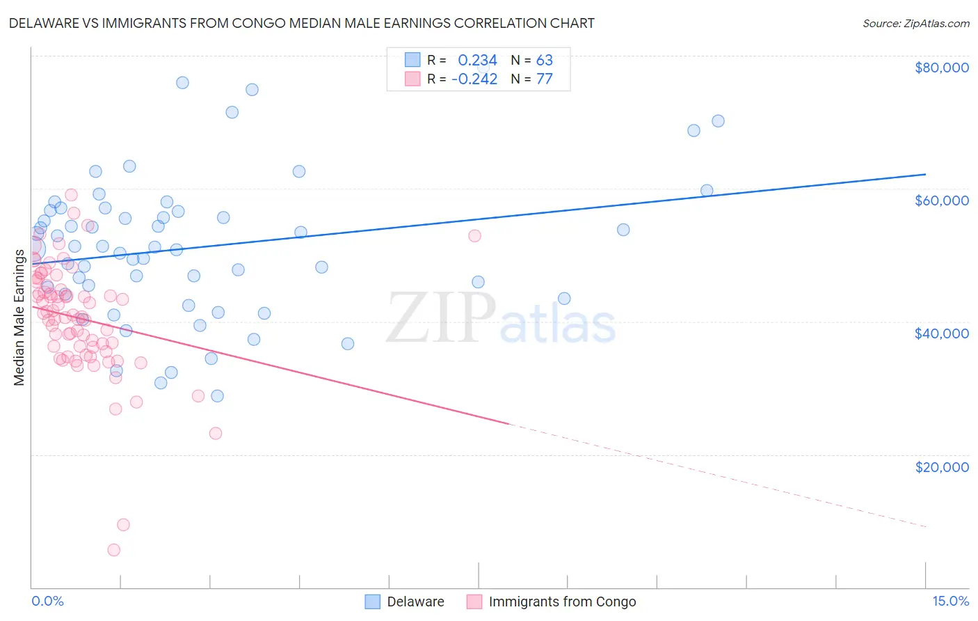 Delaware vs Immigrants from Congo Median Male Earnings