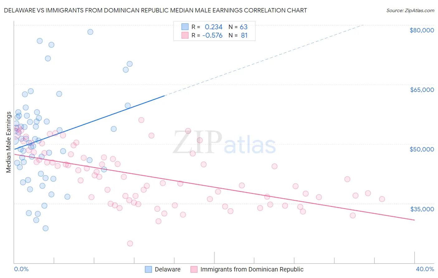Delaware vs Immigrants from Dominican Republic Median Male Earnings