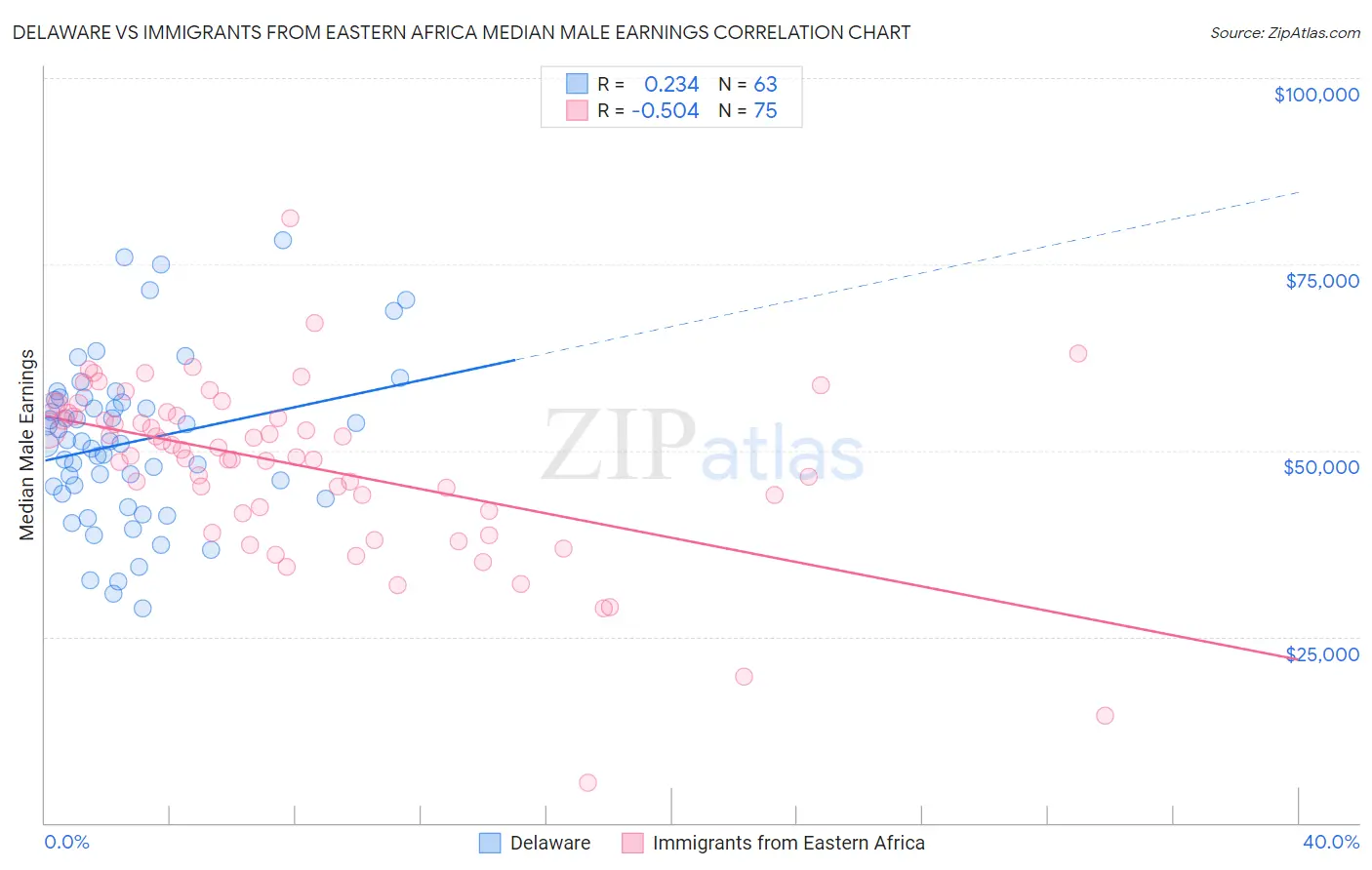 Delaware vs Immigrants from Eastern Africa Median Male Earnings