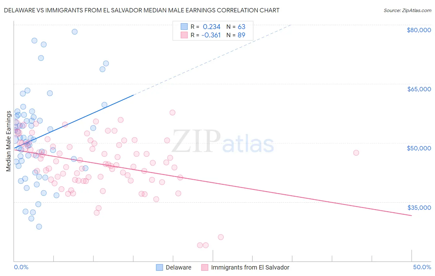 Delaware vs Immigrants from El Salvador Median Male Earnings