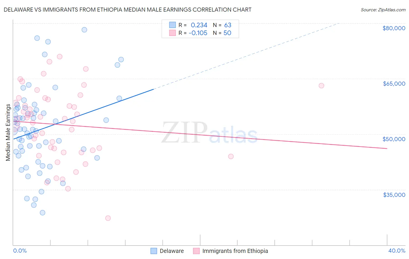 Delaware vs Immigrants from Ethiopia Median Male Earnings