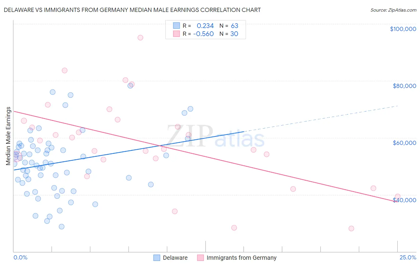 Delaware vs Immigrants from Germany Median Male Earnings