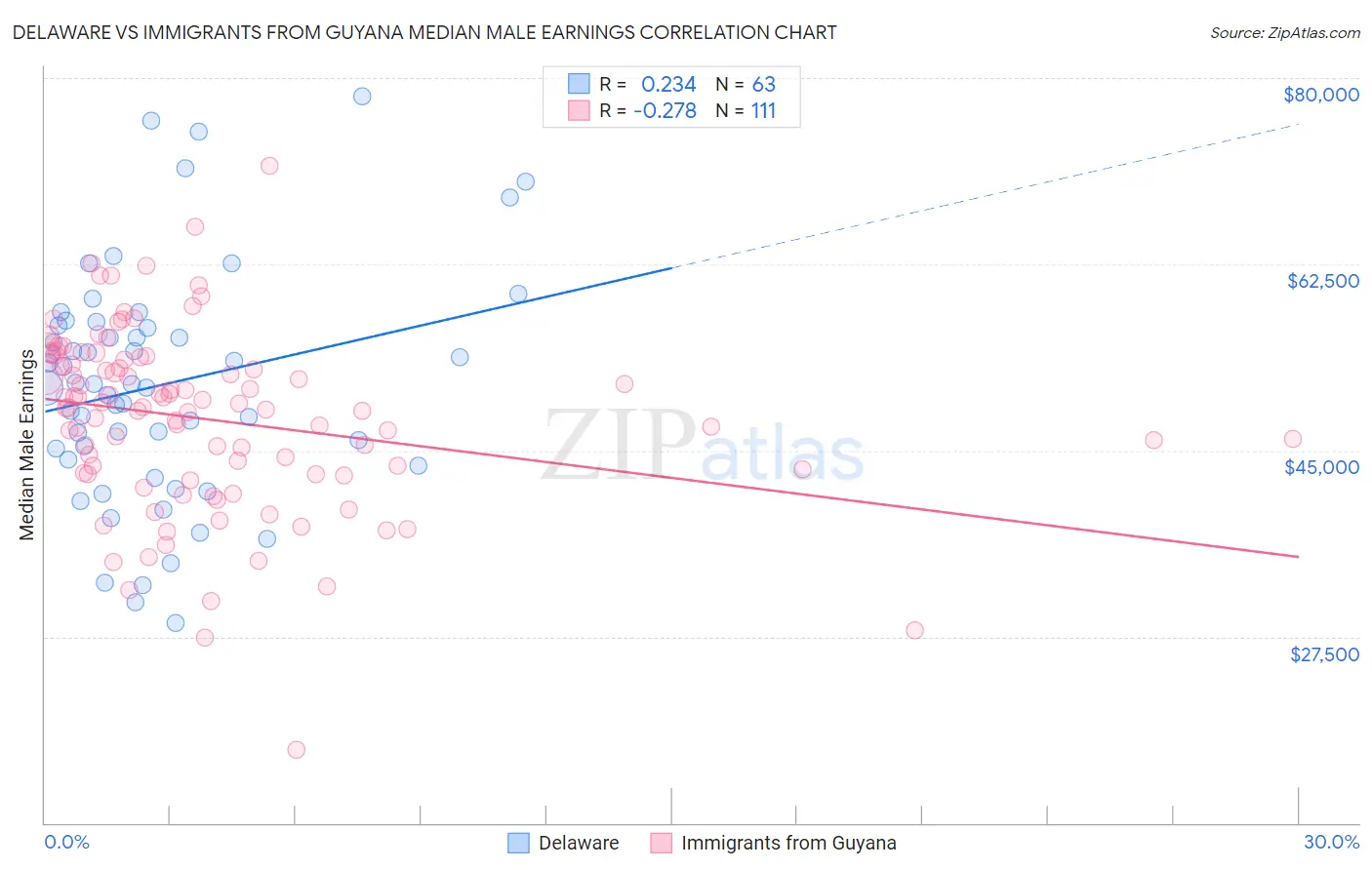 Delaware vs Immigrants from Guyana Median Male Earnings