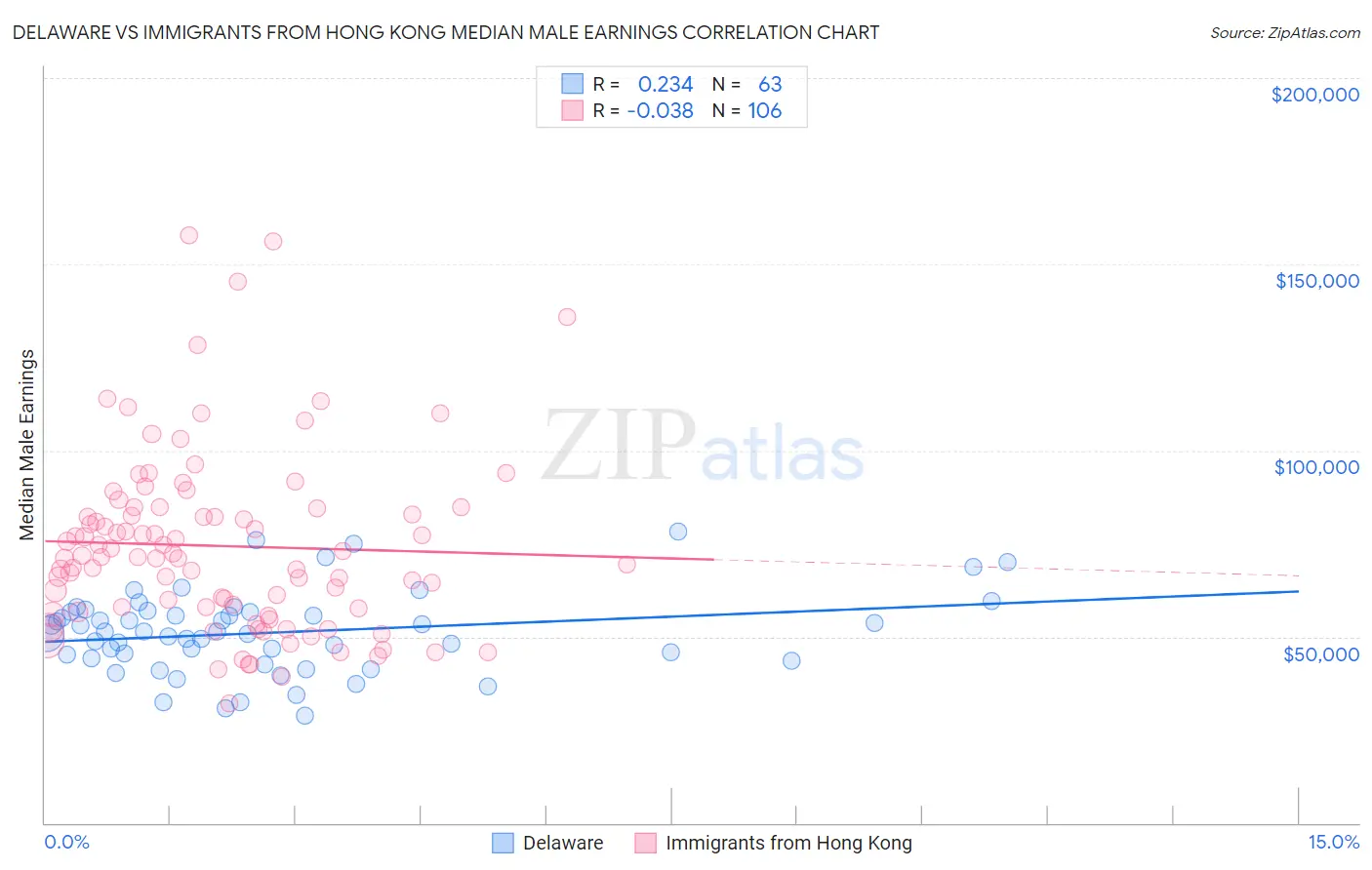 Delaware vs Immigrants from Hong Kong Median Male Earnings