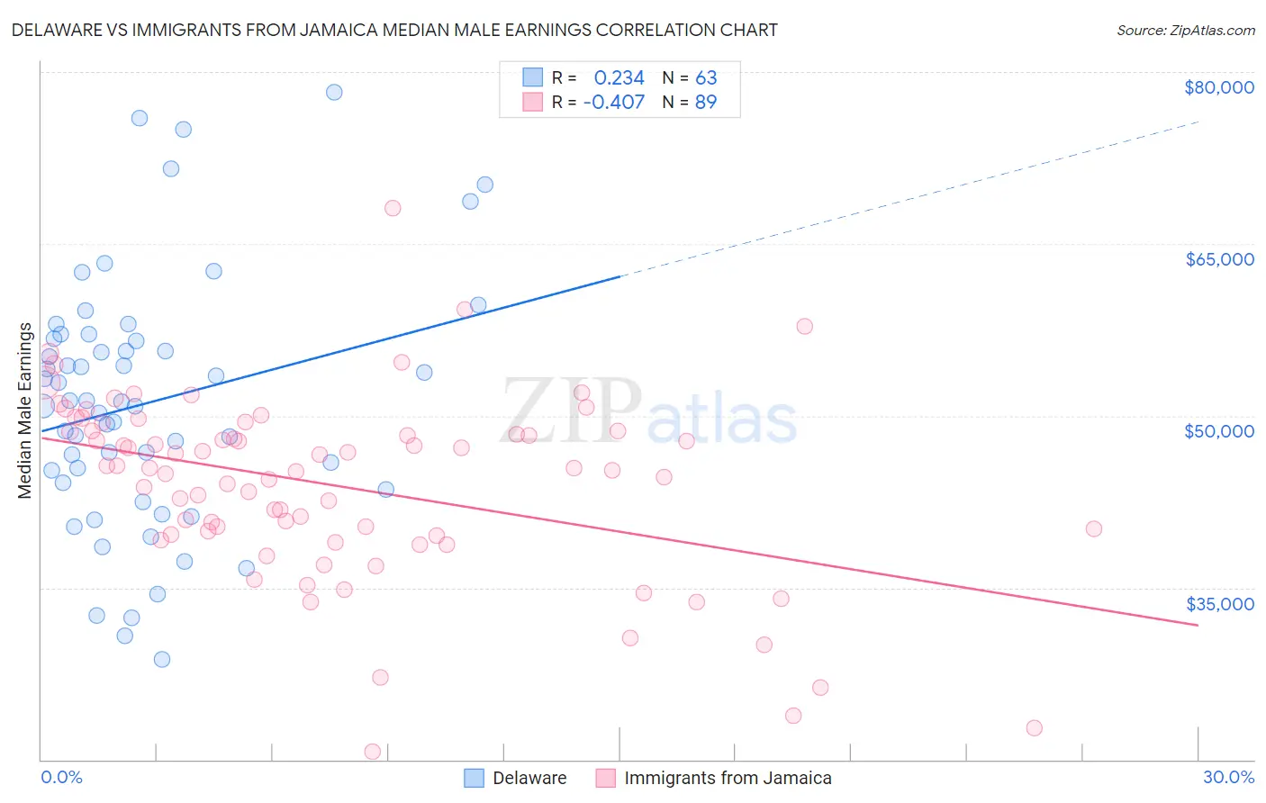 Delaware vs Immigrants from Jamaica Median Male Earnings