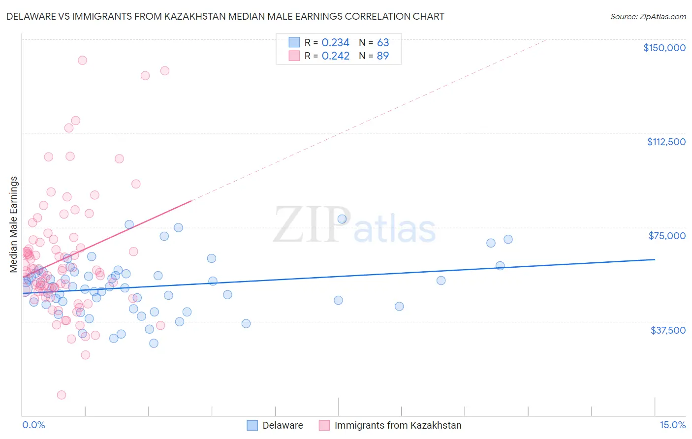 Delaware vs Immigrants from Kazakhstan Median Male Earnings