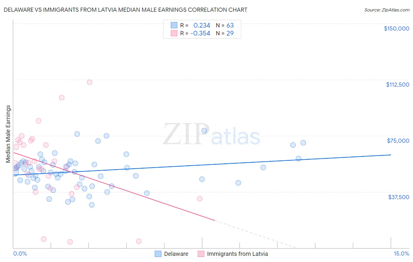 Delaware vs Immigrants from Latvia Median Male Earnings