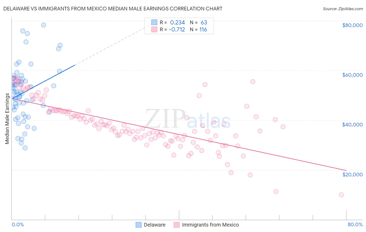 Delaware vs Immigrants from Mexico Median Male Earnings