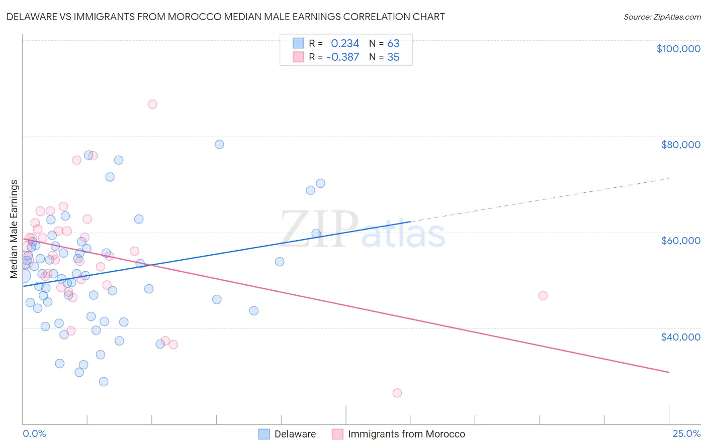 Delaware vs Immigrants from Morocco Median Male Earnings
