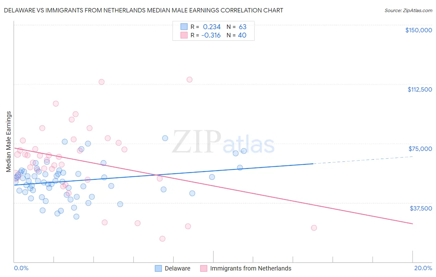 Delaware vs Immigrants from Netherlands Median Male Earnings