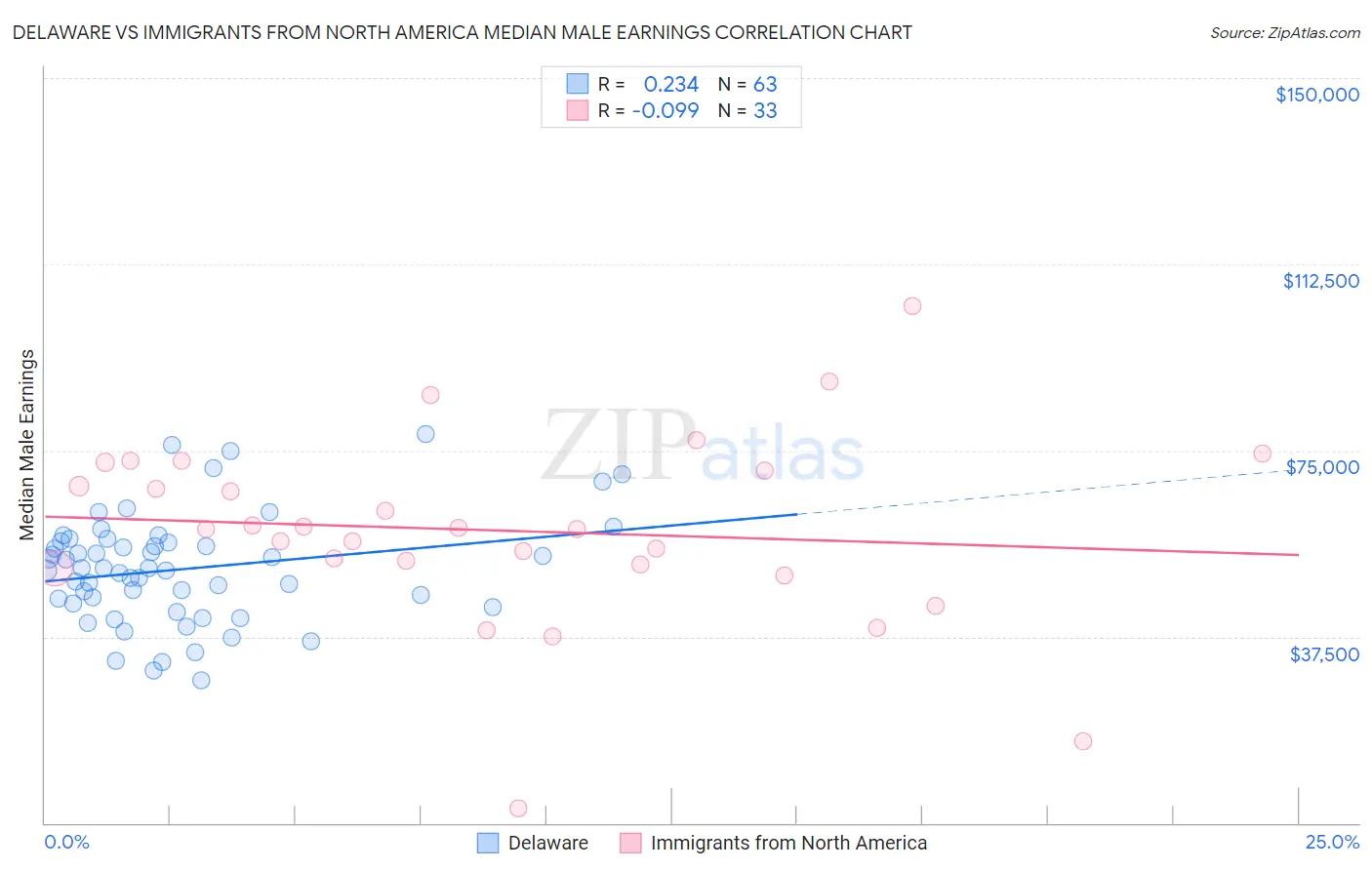 Delaware vs Immigrants from North America Median Male Earnings