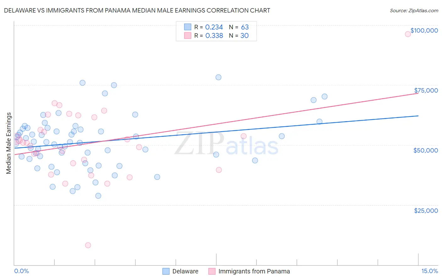 Delaware vs Immigrants from Panama Median Male Earnings