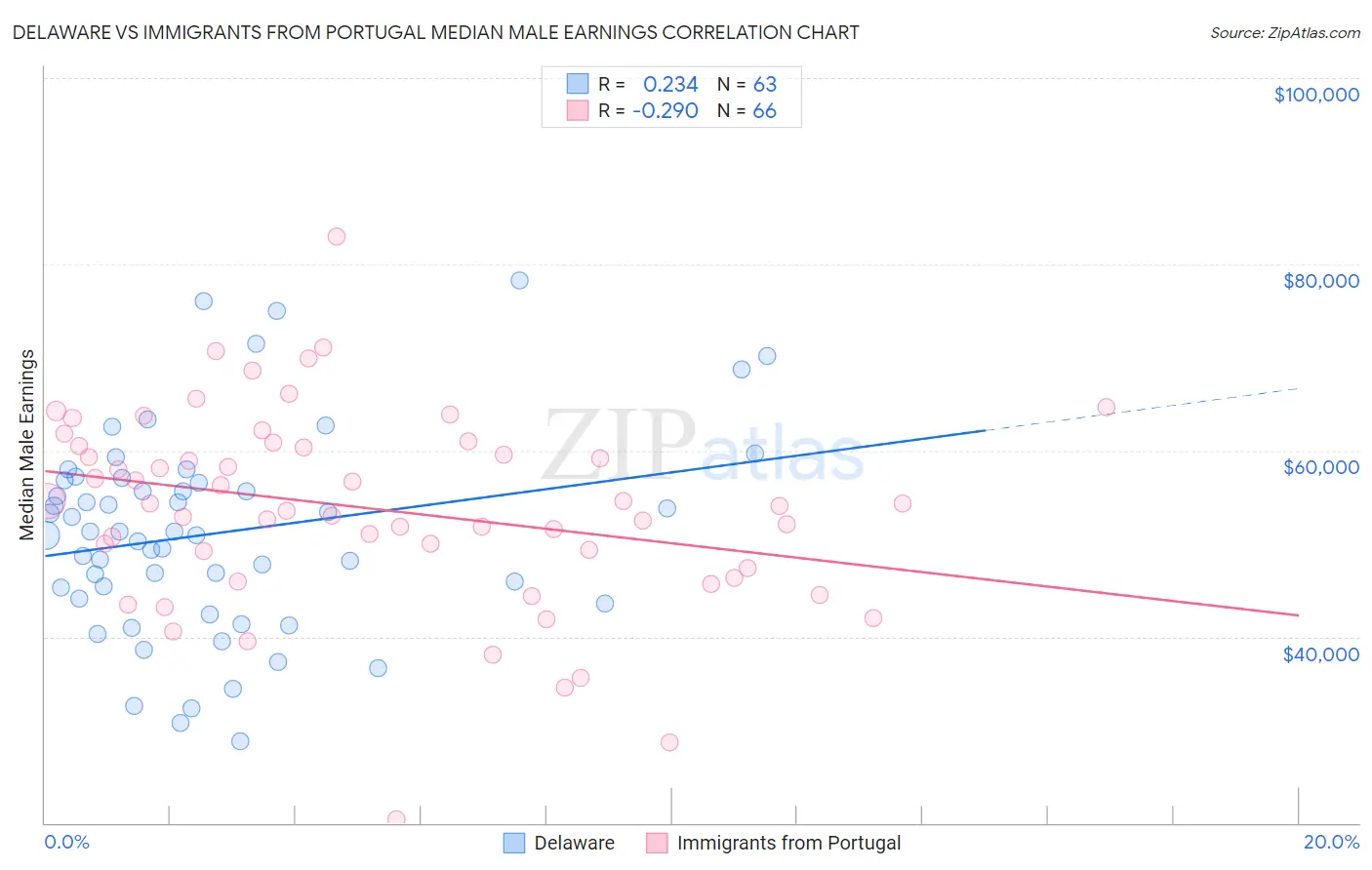 Delaware vs Immigrants from Portugal Median Male Earnings