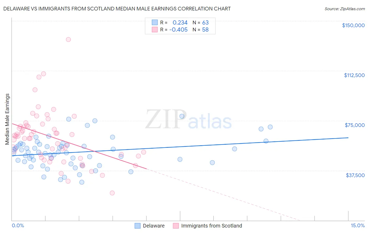 Delaware vs Immigrants from Scotland Median Male Earnings