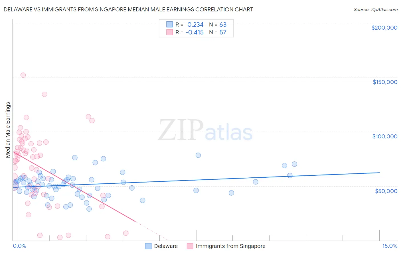 Delaware vs Immigrants from Singapore Median Male Earnings