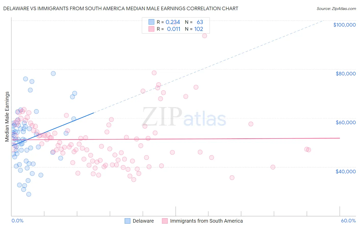 Delaware vs Immigrants from South America Median Male Earnings