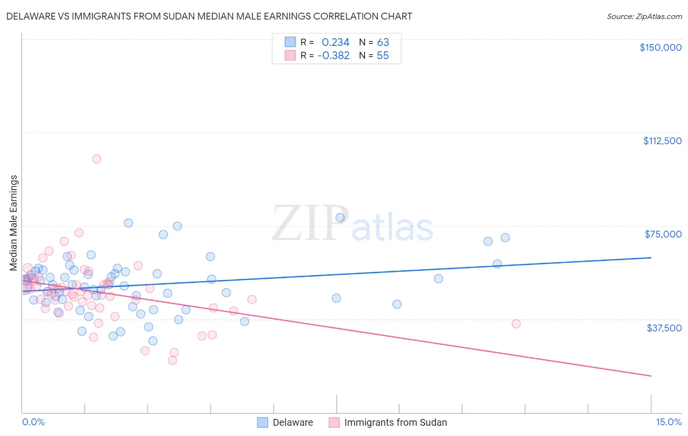 Delaware vs Immigrants from Sudan Median Male Earnings