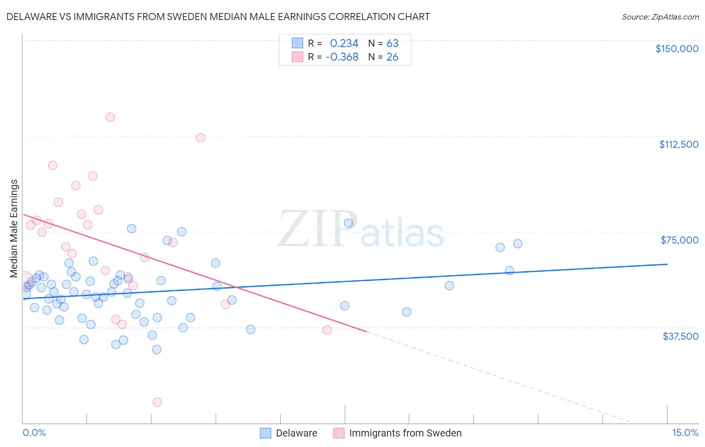 Delaware vs Immigrants from Sweden Median Male Earnings
