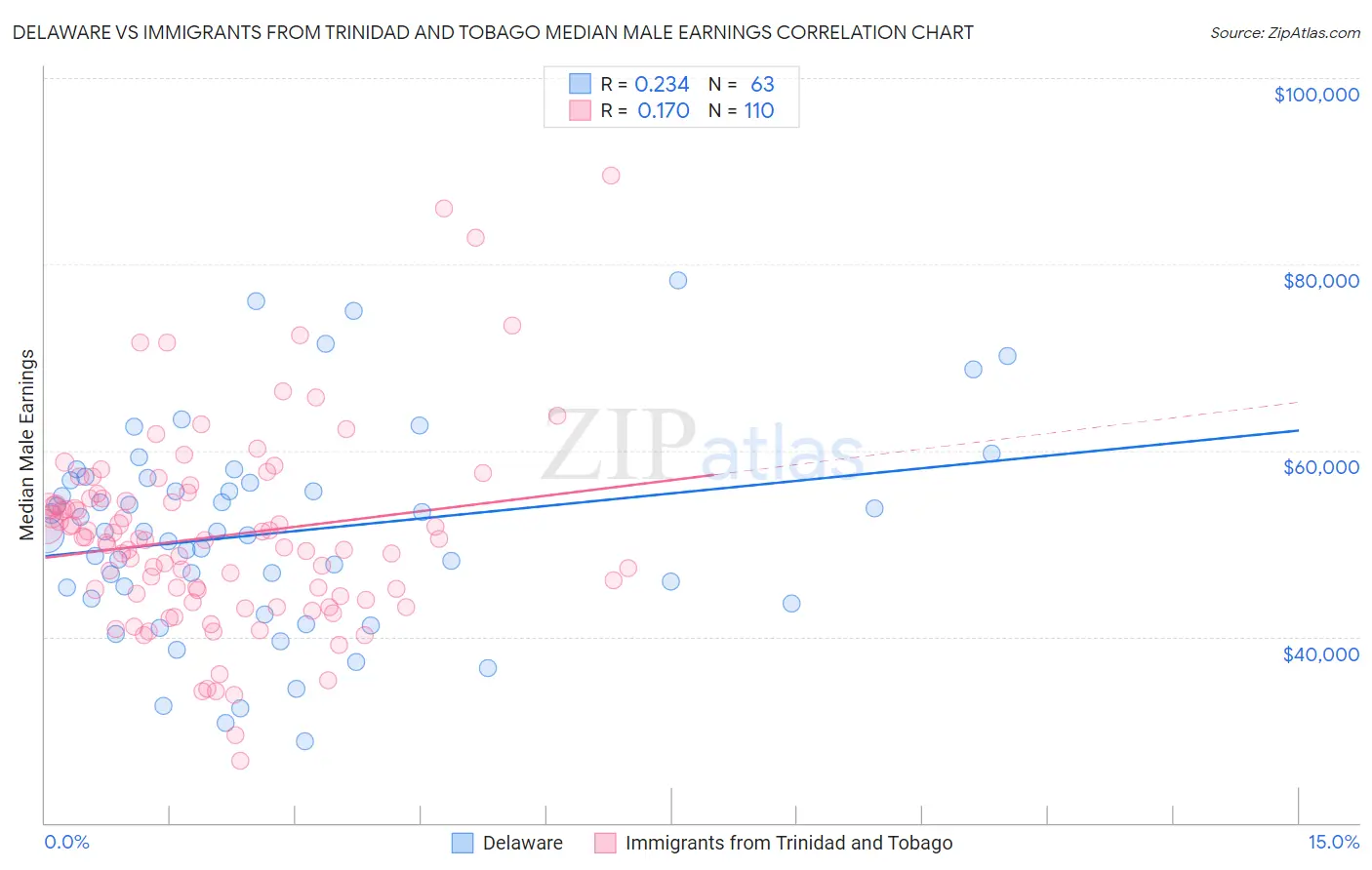 Delaware vs Immigrants from Trinidad and Tobago Median Male Earnings
