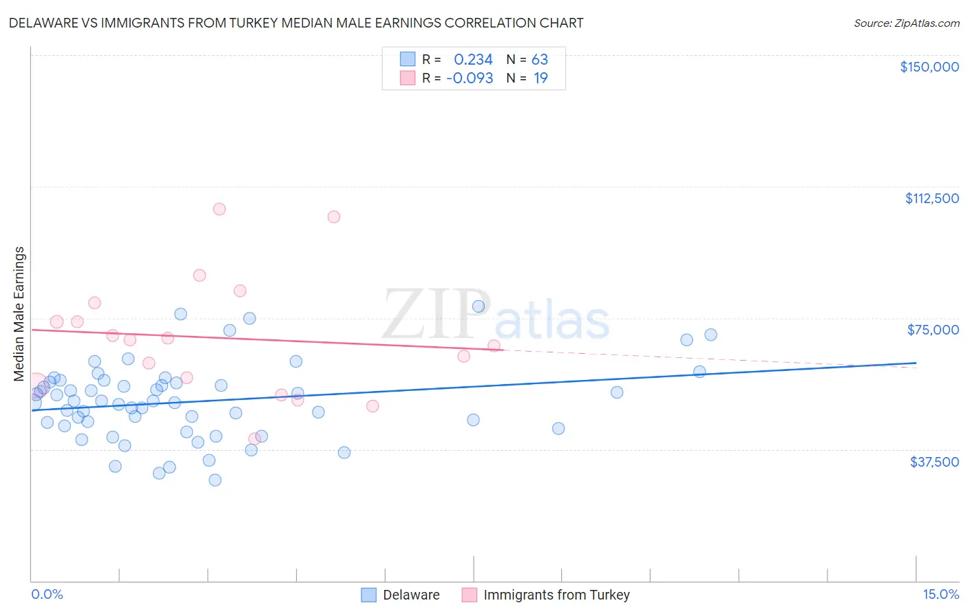 Delaware vs Immigrants from Turkey Median Male Earnings