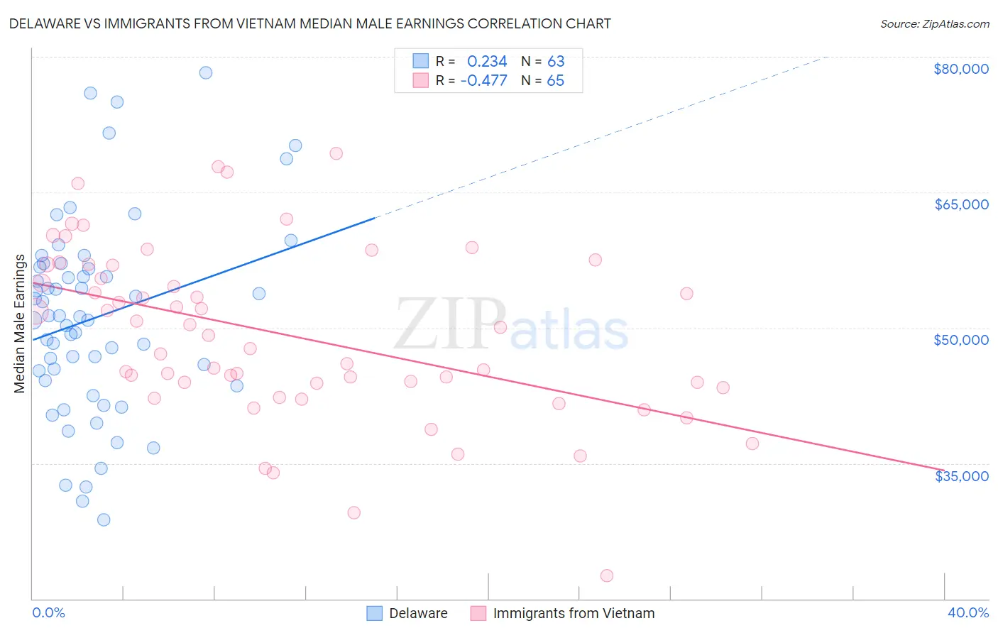 Delaware vs Immigrants from Vietnam Median Male Earnings
