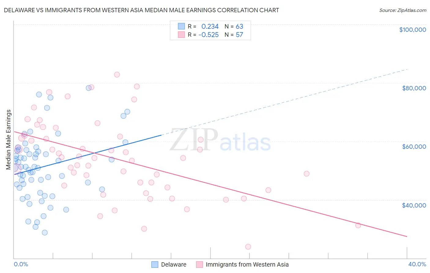Delaware vs Immigrants from Western Asia Median Male Earnings
