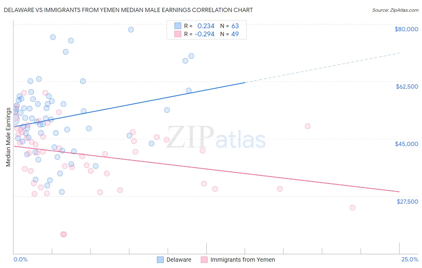 Delaware vs Immigrants from Yemen Median Male Earnings